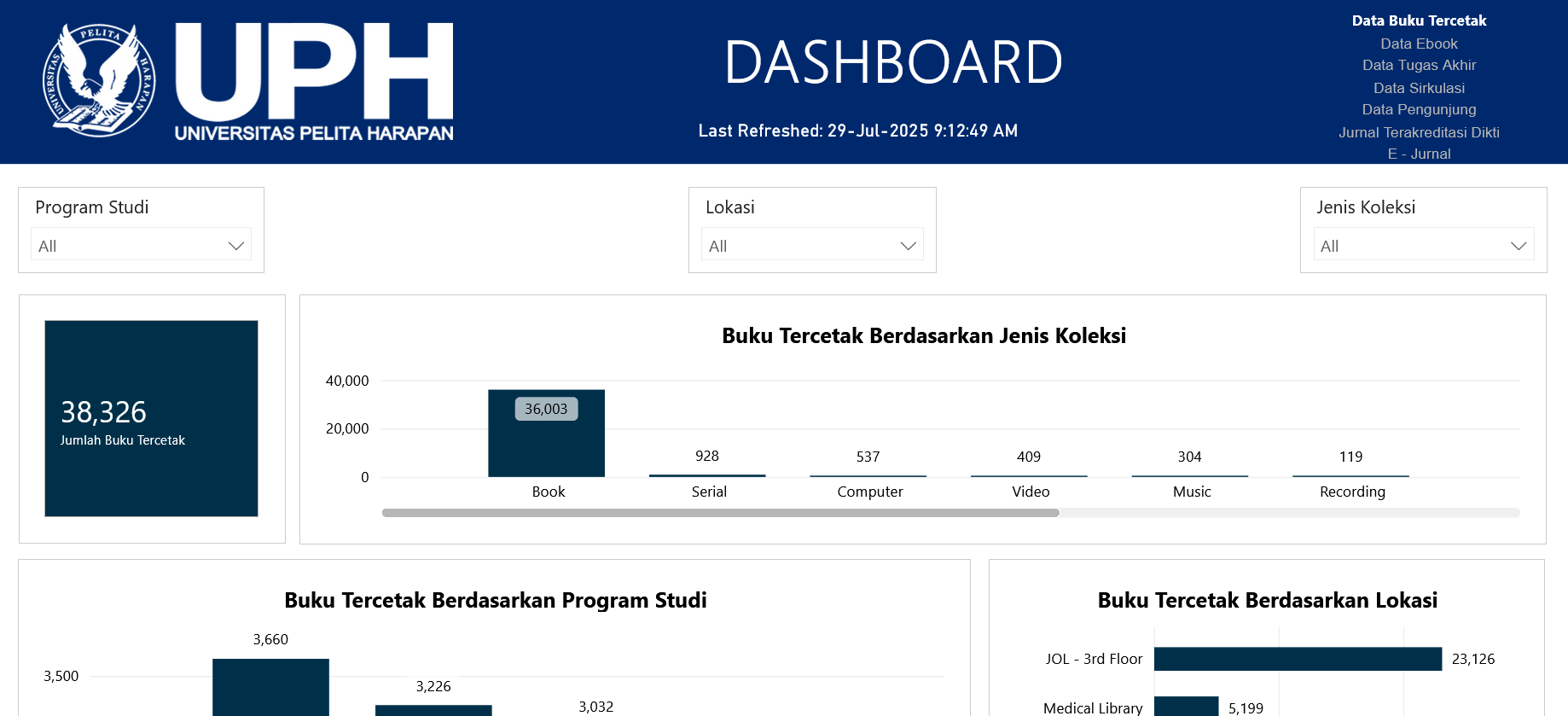 Dashboard Perpustakaan